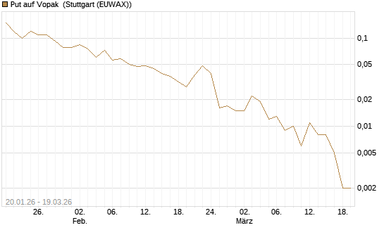 Put auf Vopak [J.P. Morgan Structured Products B.V.] Chart