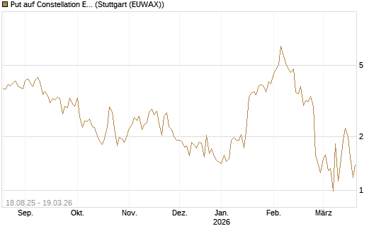 Put auf Constellation Energy [J.P. Morgan Structured Products B.V.] Chart