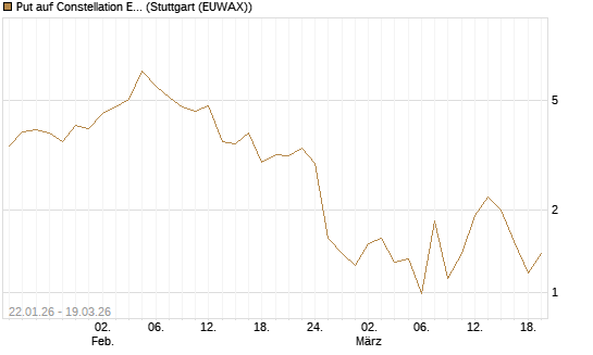 Put auf Constellation Energy [J.P. Morgan Structured Products B.V.] Chart