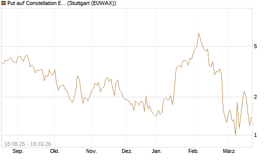 Put auf Constellation Energy [J.P. Morgan Structured Products B.V.] Chart