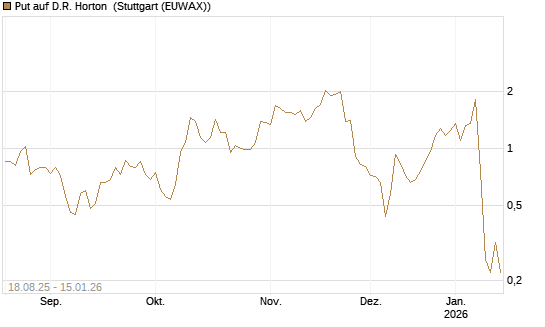 Put auf D.R. Horton [J.P. Morgan Structured Products B.V.] Chart