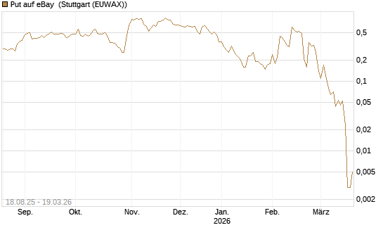 Put auf eBay [J.P. Morgan Structured Products B.V.] Chart