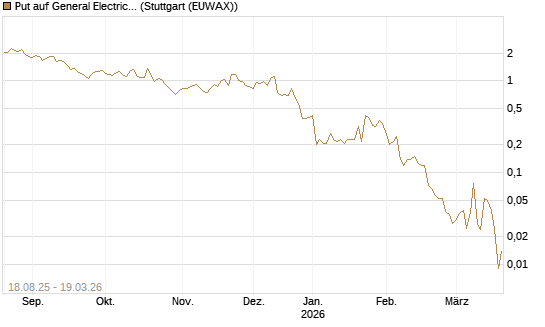 Put auf General Electric Aerospace [J.P. Morgan Structured Products B.V.] Chart