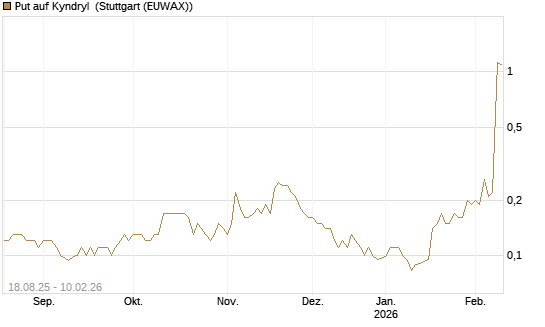 Put auf Kyndryl [J.P. Morgan Structured Products B.V.] Chart
