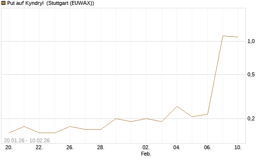 Put auf Kyndryl [J.P. Morgan Structured Products B.V.] Chart