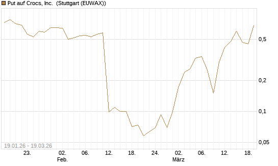 Put auf Crocs, Inc. [J.P. Morgan Structured Products B.V.] Chart