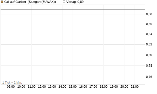 Call auf Clariant [Société Générale Effekten GmbH] Chart