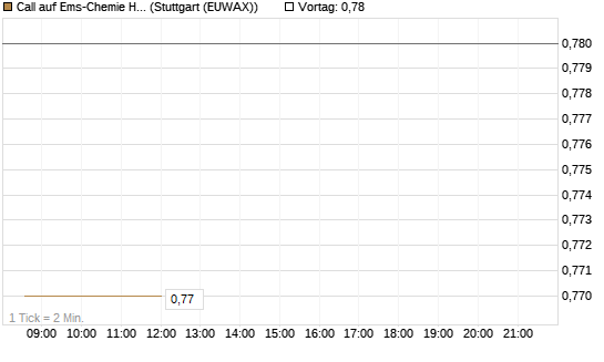 Call auf Ems-Chemie Holding AG [Société Générale Effekten GmbH] Chart
