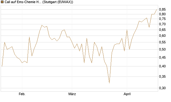 Call auf Ems-Chemie Holding AG [Société Générale Effekten GmbH] Chart