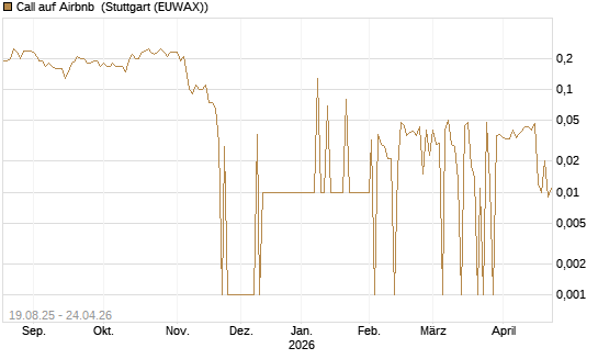 Call auf Airbnb [UniCredit Bank GmbH] Chart