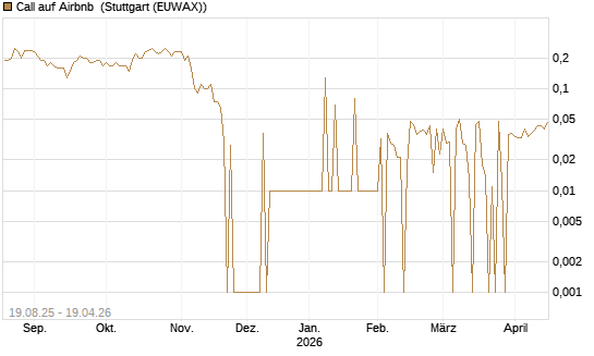 Call auf Airbnb [UniCredit Bank GmbH] Chart