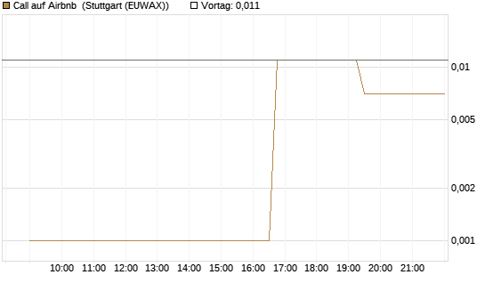 Call auf Airbnb [UniCredit Bank GmbH] Chart