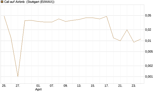 Call auf Airbnb [UniCredit Bank GmbH] Chart