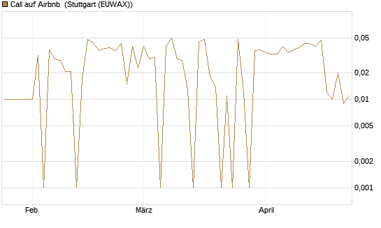 Call auf Airbnb [UniCredit Bank GmbH] Chart