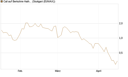 Call auf Berkshire Hathaway B [UniCredit Bank GmbH] Chart