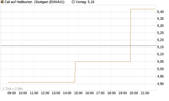 Call auf Halliburton [UniCredit Bank GmbH] Chart