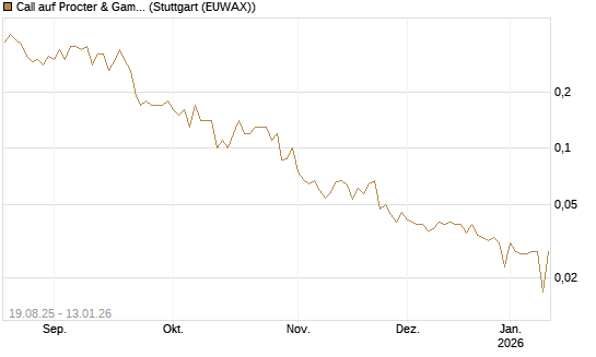 Call auf Procter & Gamble [UniCredit Bank GmbH] Chart