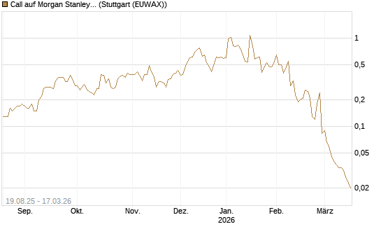 Call auf Morgan Stanley [UniCredit Bank GmbH] Chart