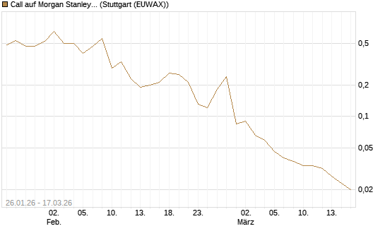 Call auf Morgan Stanley [UniCredit Bank GmbH] Chart