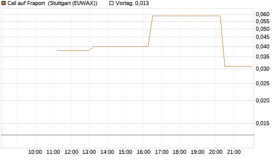 Call auf Fraport [UniCredit Bank GmbH] Chart