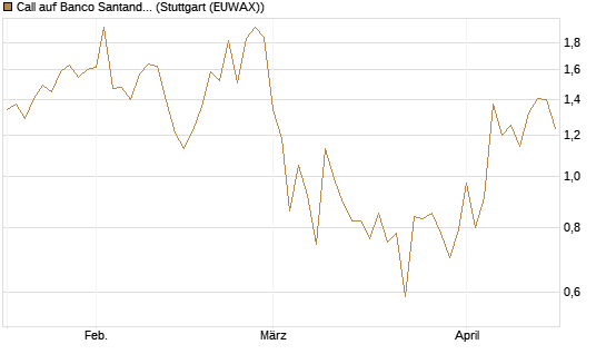 Call auf Banco Santander [Société Générale Effekten GmbH] Chart