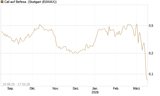 Call auf Befesa [Société Générale Effekten GmbH] Chart