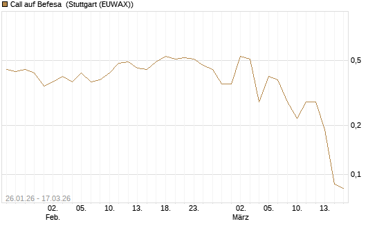 Call auf Befesa [Société Générale Effekten GmbH] Chart
