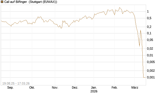 Call auf Bilfinger [Société Générale Effekten GmbH] Chart