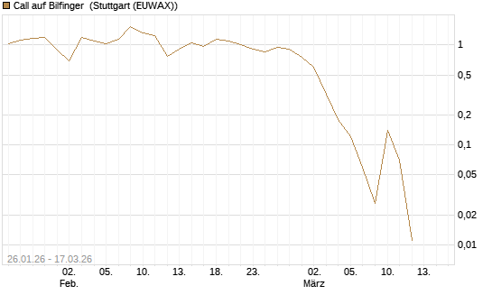 Call auf Bilfinger [Société Générale Effekten GmbH] Chart