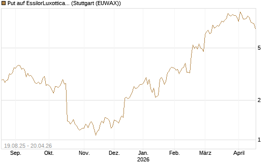 Put auf EssilorLuxottica [Société Générale Effekten GmbH] Chart