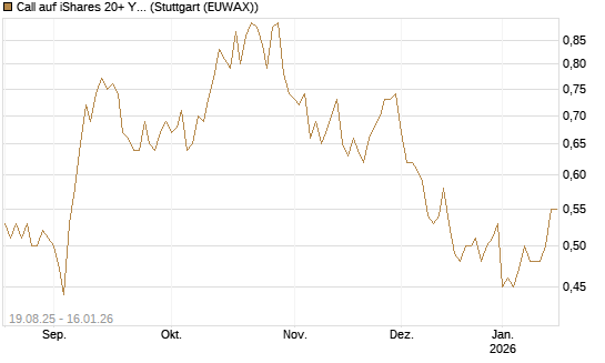 Call auf iShares 20+ Year Treasury Bond ETF [Vontobel] Chart
