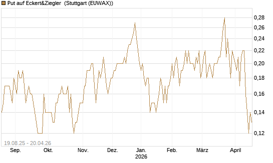 Put auf Eckert&Ziegler [DZ BANK AG] Chart