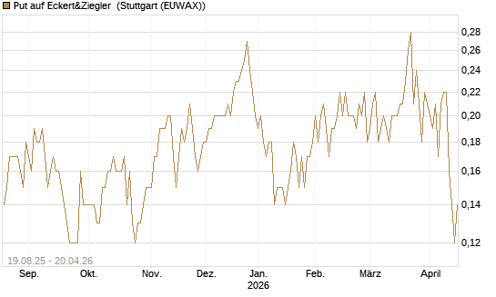 Put auf Eckert&Ziegler [DZ BANK AG] Chart