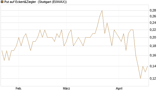 Put auf Eckert&Ziegler [DZ BANK AG] Chart