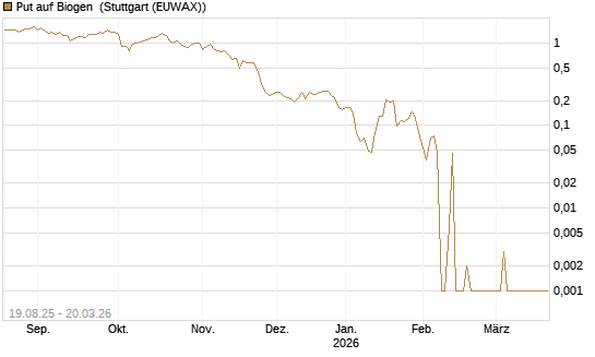 Put auf Biogen [Vontobel] Chart