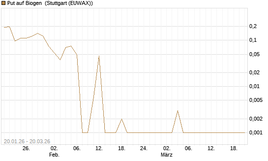 Put auf Biogen [Vontobel] Chart