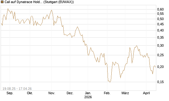 Call auf Dynatrace Holdings LLC [Morgan Stanley & Co. Int. plc] Chart