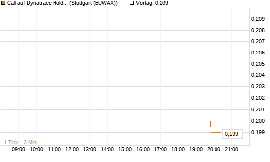 Call auf Dynatrace Holdings LLC [Morgan Stanley & Co. Int. plc] Chart