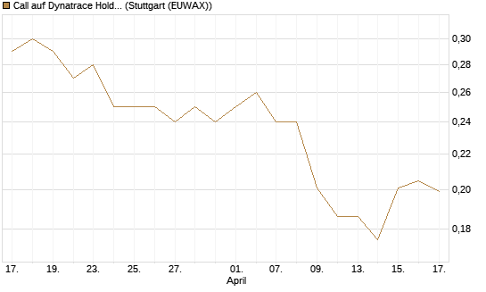Call auf Dynatrace Holdings LLC [Morgan Stanley & Co. Int. plc] Chart