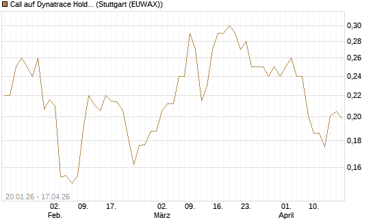 Call auf Dynatrace Holdings LLC [Morgan Stanley & Co. Int. plc] Chart