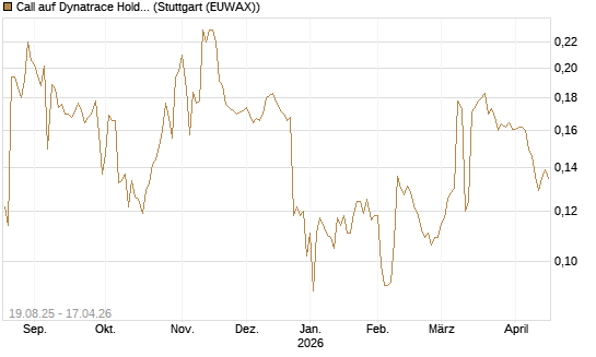 Call auf Dynatrace Holdings LLC [Morgan Stanley & Co. Int. plc] Chart