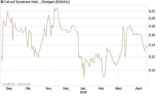 Call auf Dynatrace Holdings LLC [Morgan Stanley & Co. Int. plc] Chart