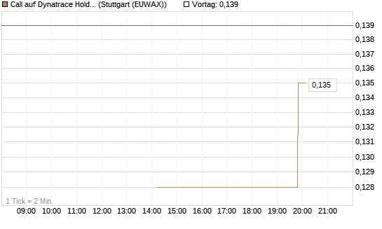 Call auf Dynatrace Holdings LLC [Morgan Stanley & Co. Int. plc] Chart
