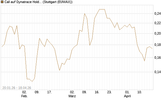 Call auf Dynatrace Holdings LLC [Morgan Stanley & Co. Int. plc] Chart