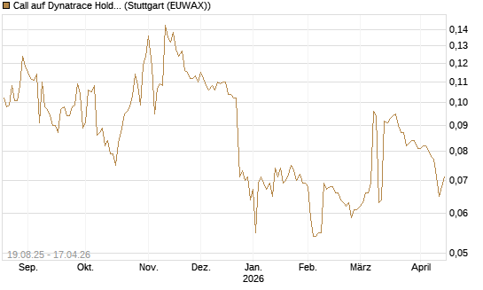 Call auf Dynatrace Holdings LLC [Morgan Stanley & Co. Int. plc] Chart