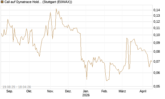 Call auf Dynatrace Holdings LLC [Morgan Stanley & Co. Int. plc] Chart