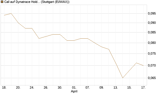 Call auf Dynatrace Holdings LLC [Morgan Stanley & Co. Int. plc] Chart