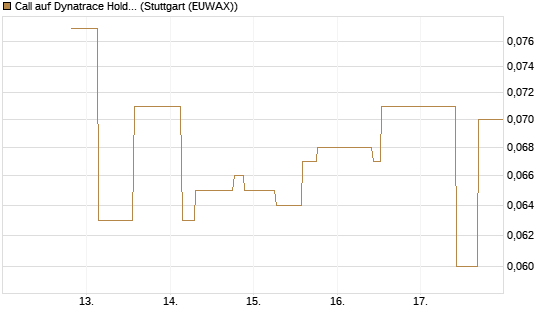 Call auf Dynatrace Holdings LLC [Morgan Stanley & Co. Int. plc] Chart