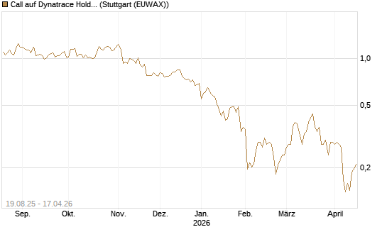 Call auf Dynatrace Holdings LLC [Morgan Stanley & Co. Int. plc] Chart