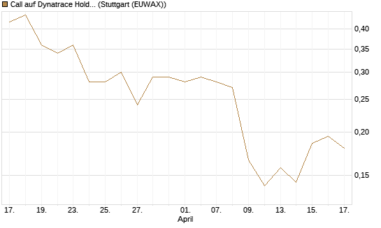 Call auf Dynatrace Holdings LLC [Morgan Stanley & Co. Int. plc] Chart